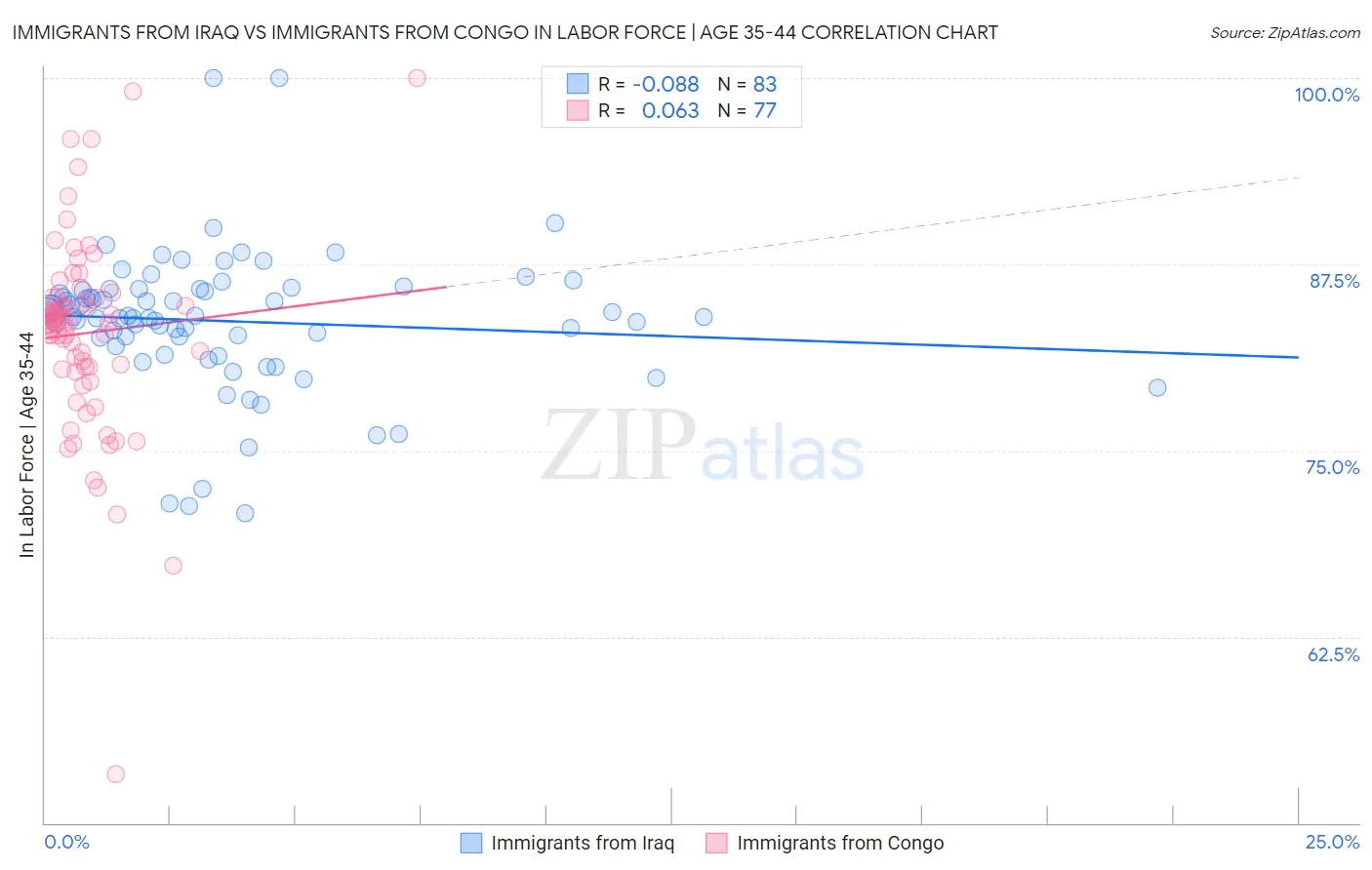 Immigrants from Iraq vs Immigrants from Congo In Labor Force | Age 35-44