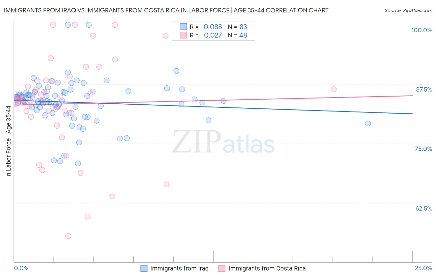 Immigrants from Iraq vs Immigrants from Costa Rica In Labor Force | Age 35-44