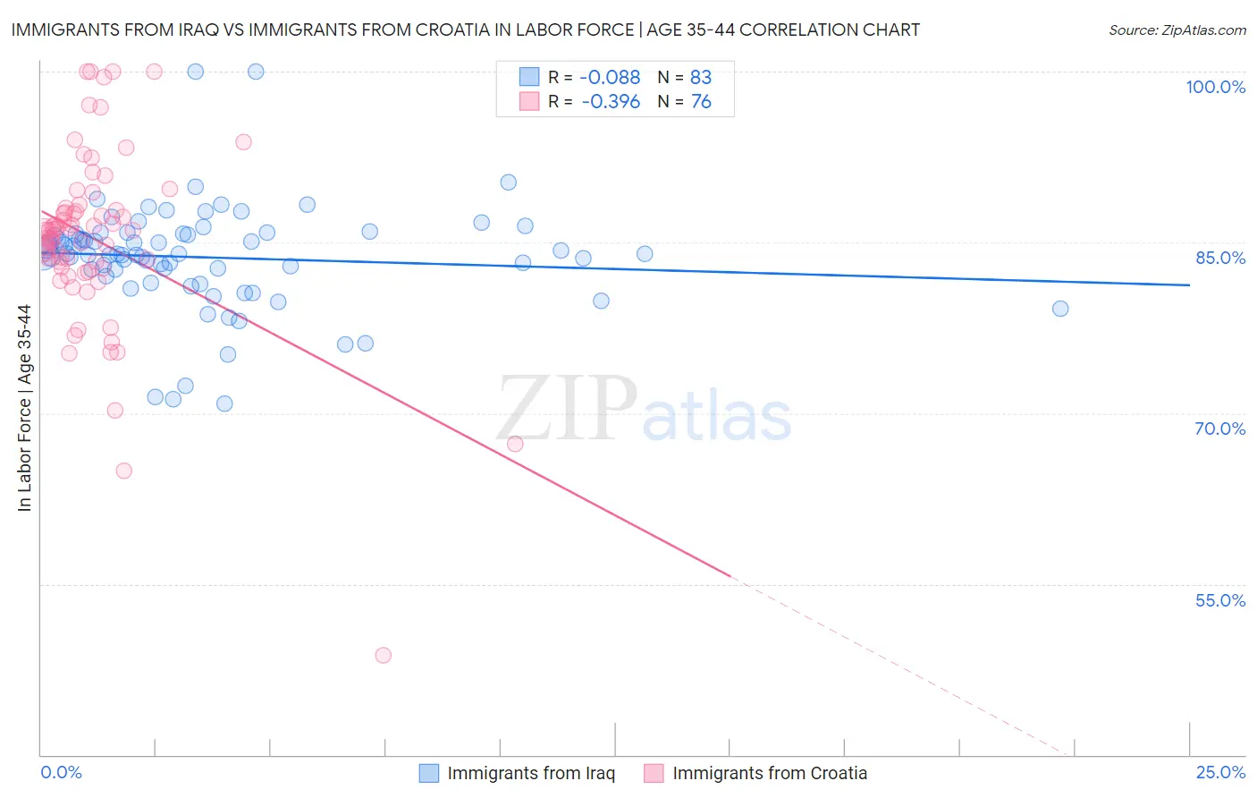 Immigrants from Iraq vs Immigrants from Croatia In Labor Force | Age 35-44