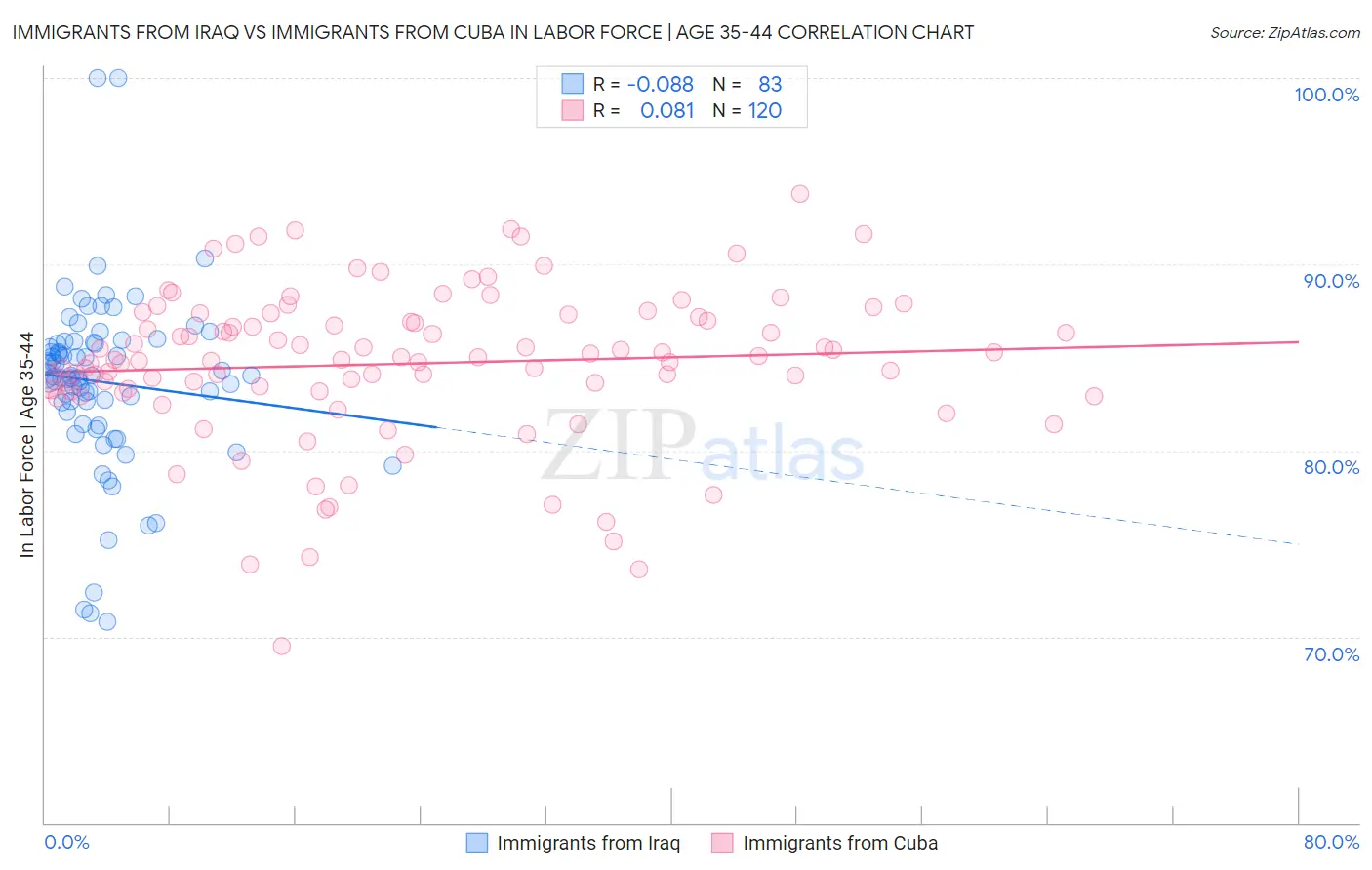 Immigrants from Iraq vs Immigrants from Cuba In Labor Force | Age 35-44