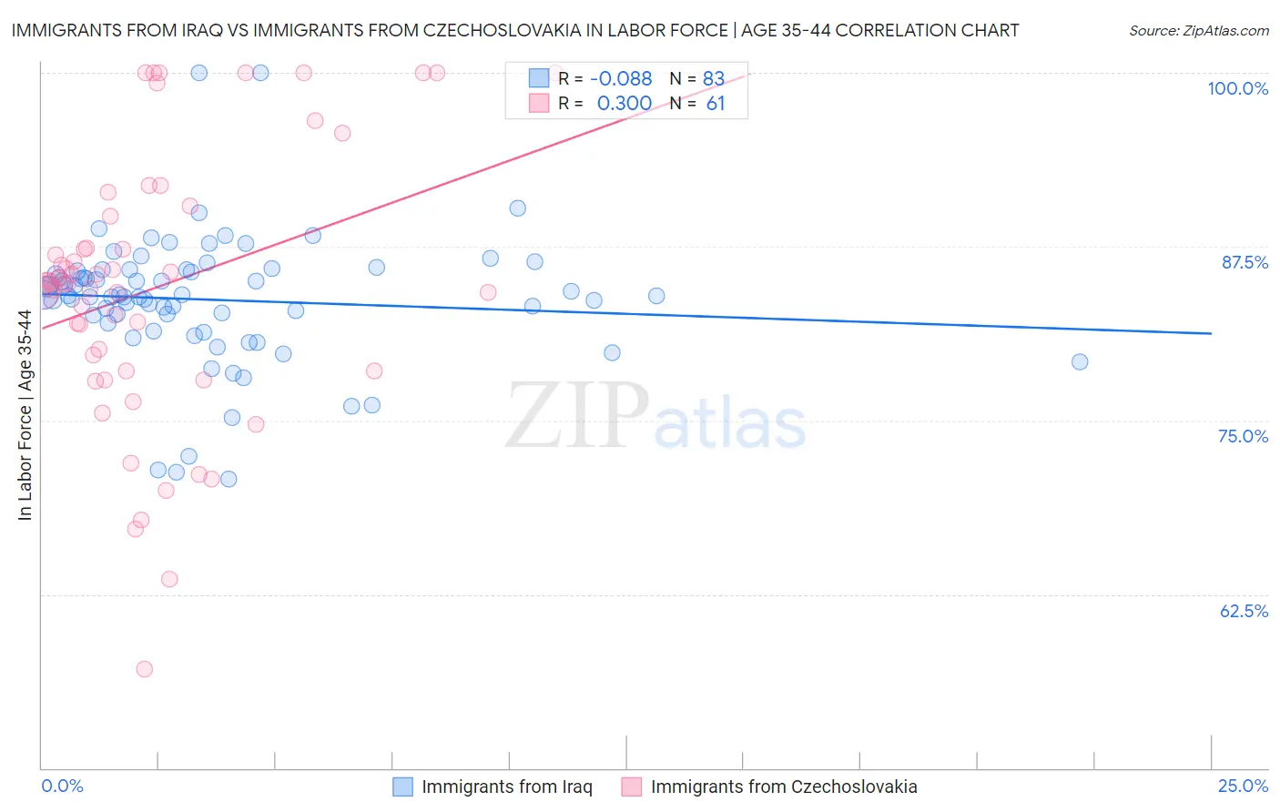 Immigrants from Iraq vs Immigrants from Czechoslovakia In Labor Force | Age 35-44