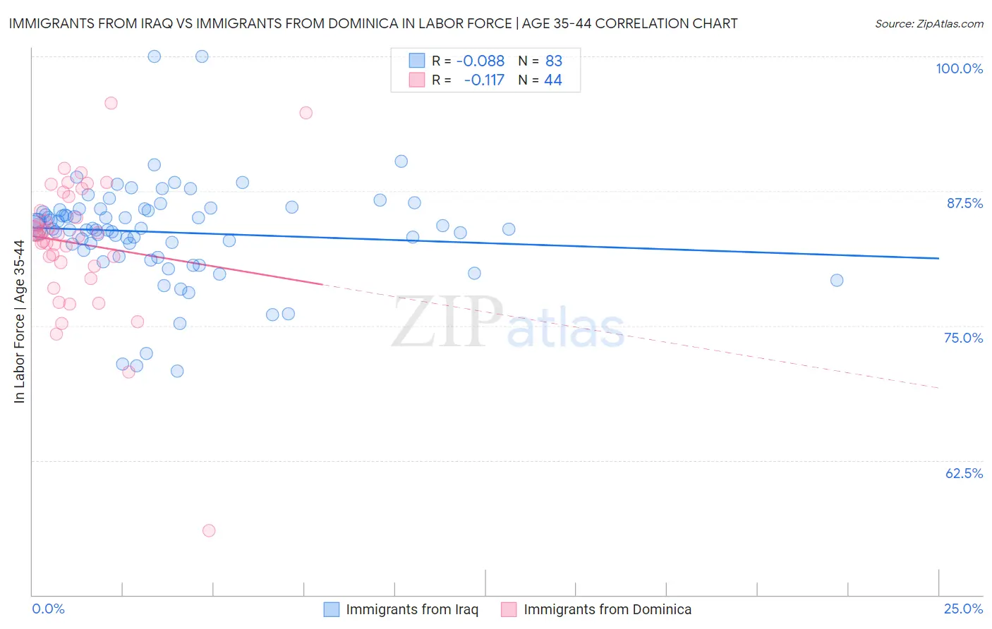 Immigrants from Iraq vs Immigrants from Dominica In Labor Force | Age 35-44