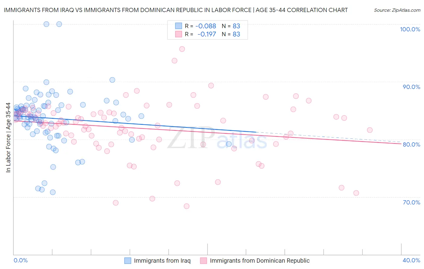 Immigrants from Iraq vs Immigrants from Dominican Republic In Labor Force | Age 35-44