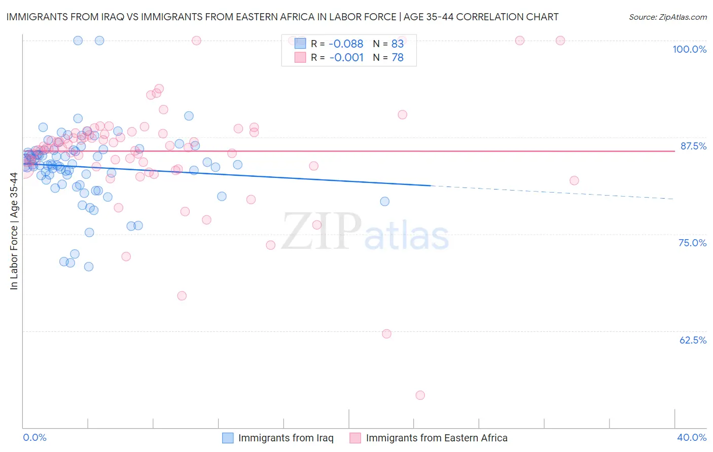 Immigrants from Iraq vs Immigrants from Eastern Africa In Labor Force | Age 35-44