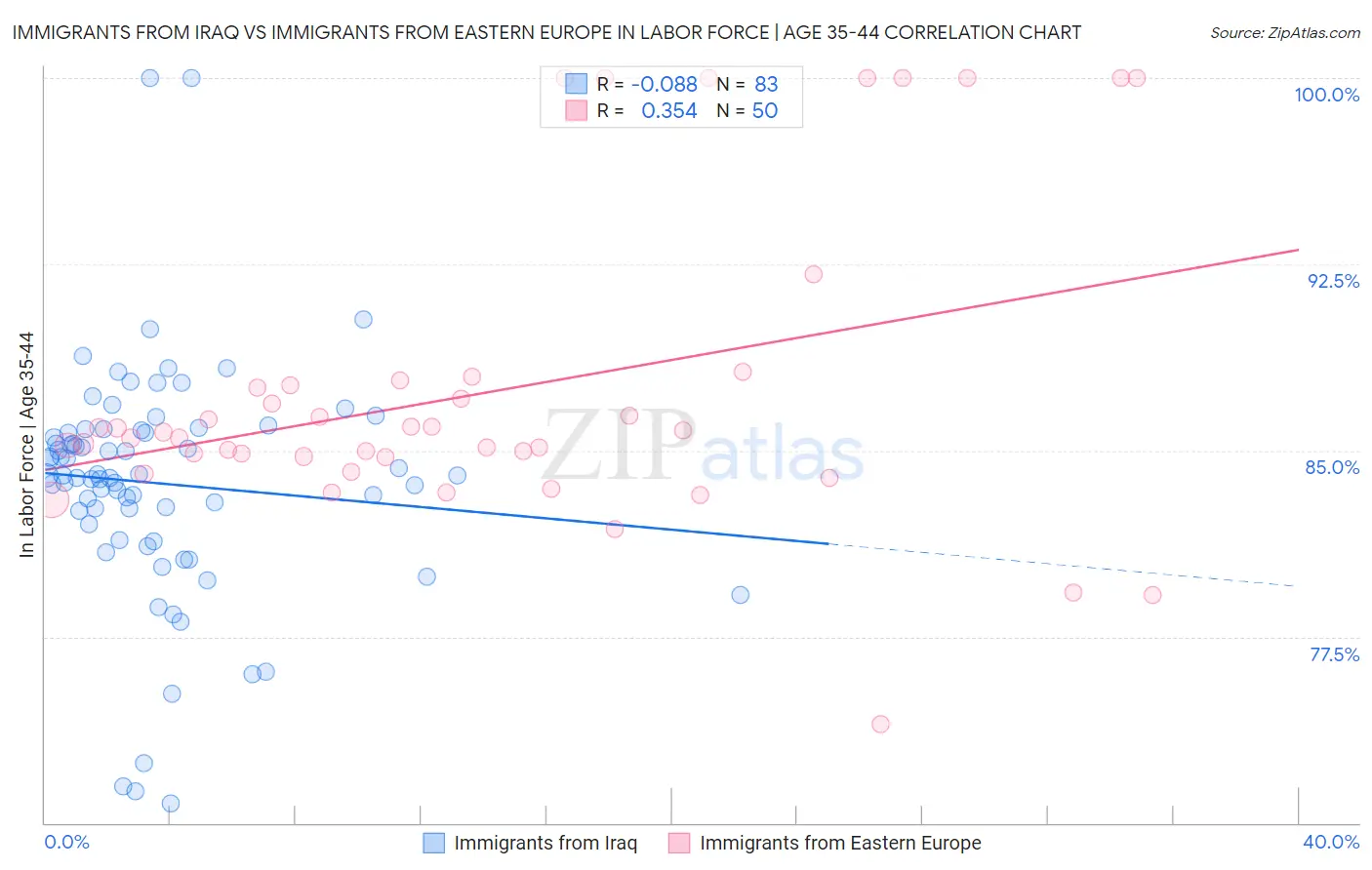 Immigrants from Iraq vs Immigrants from Eastern Europe In Labor Force | Age 35-44