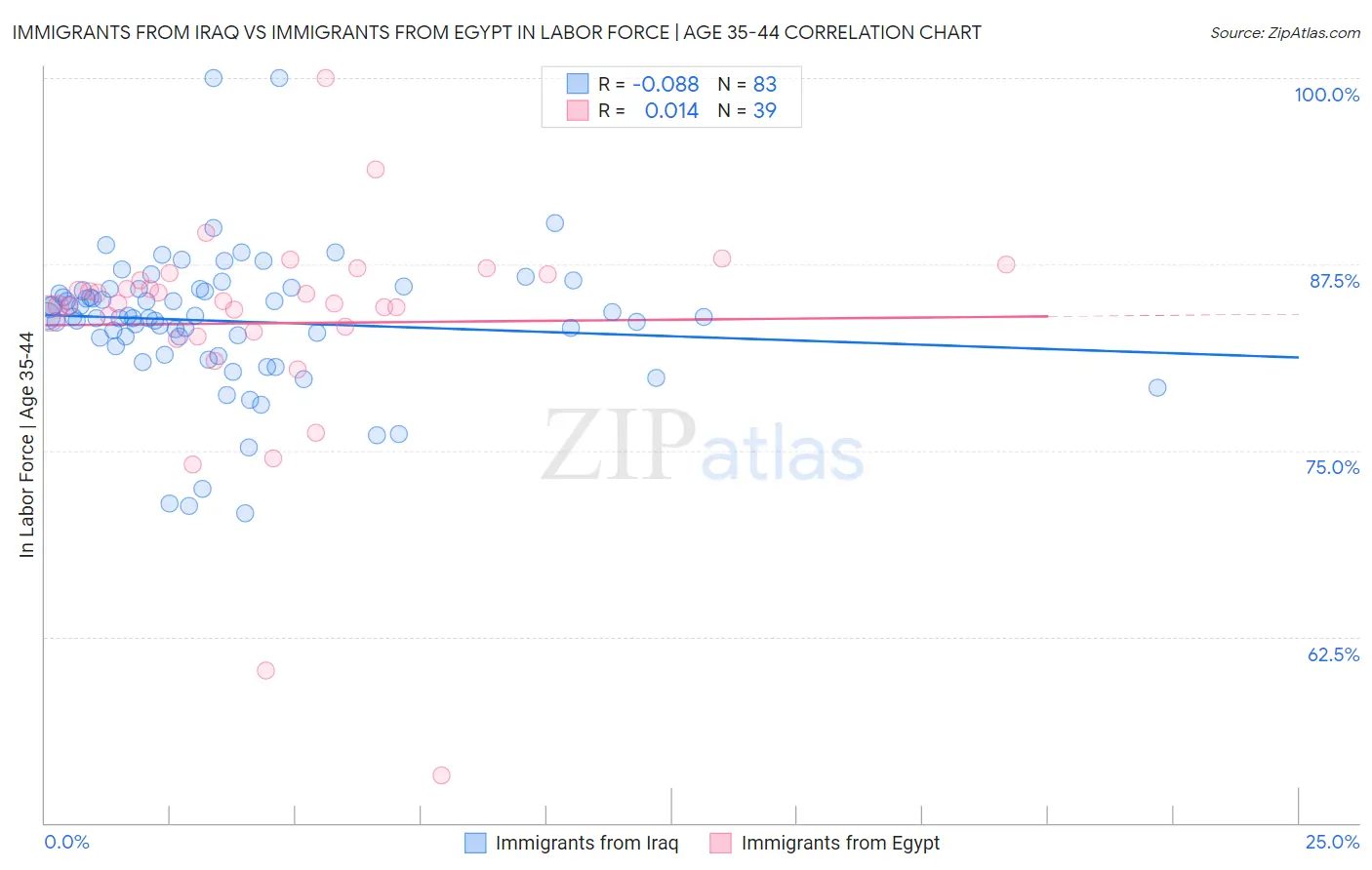 Immigrants from Iraq vs Immigrants from Egypt In Labor Force | Age 35-44