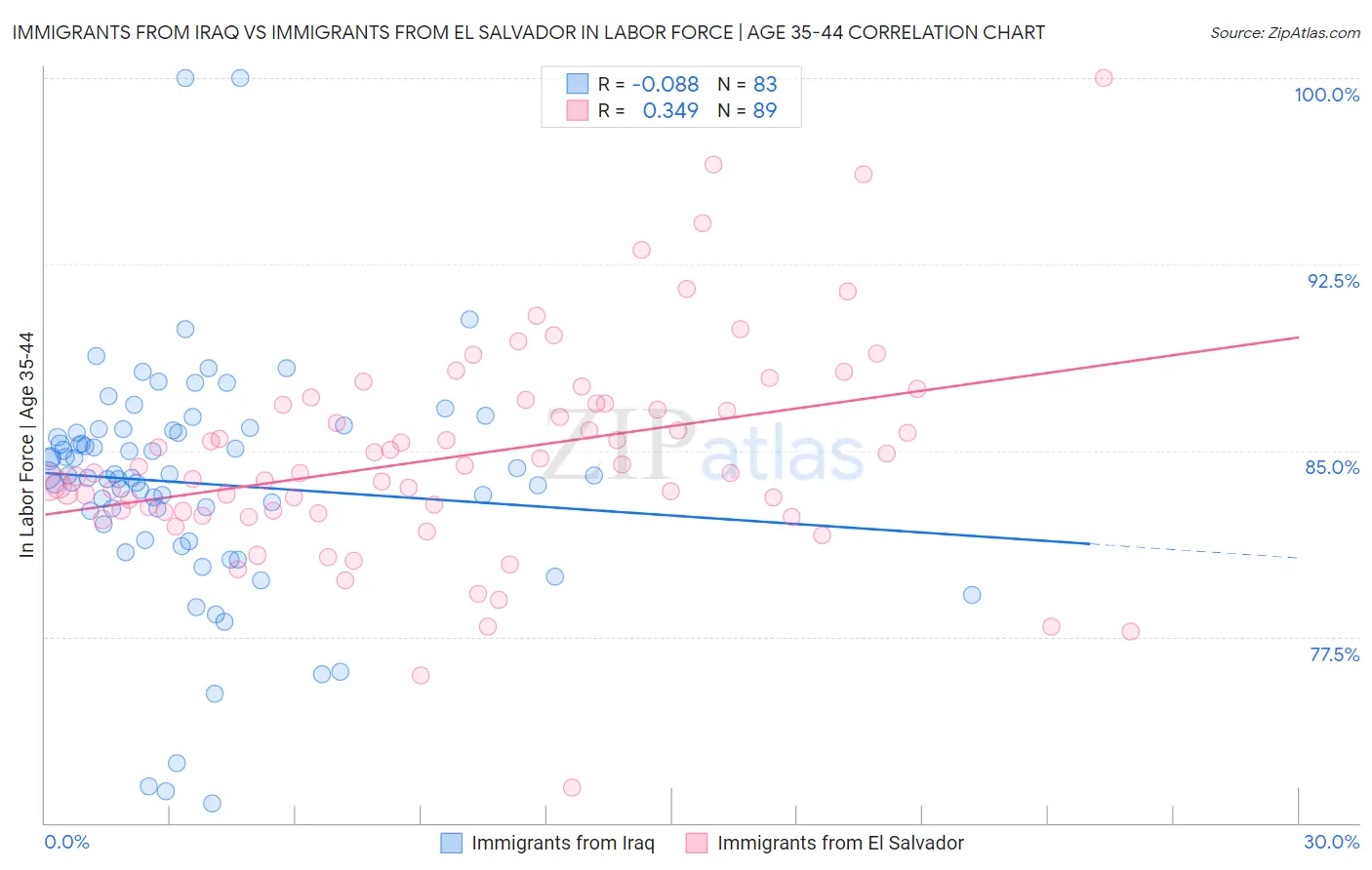 Immigrants from Iraq vs Immigrants from El Salvador In Labor Force | Age 35-44