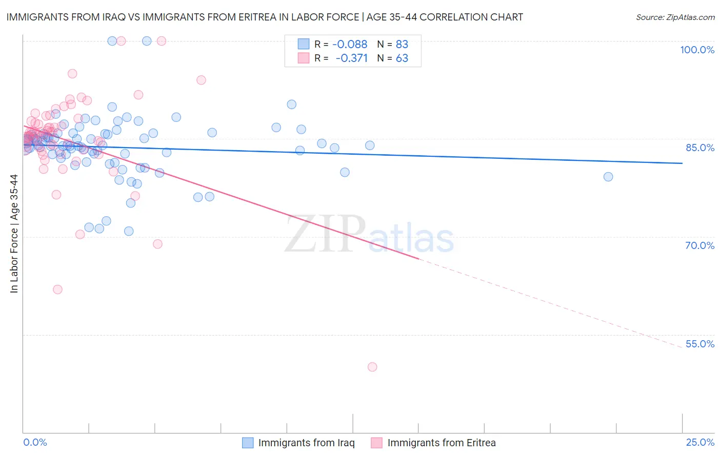 Immigrants from Iraq vs Immigrants from Eritrea In Labor Force | Age 35-44