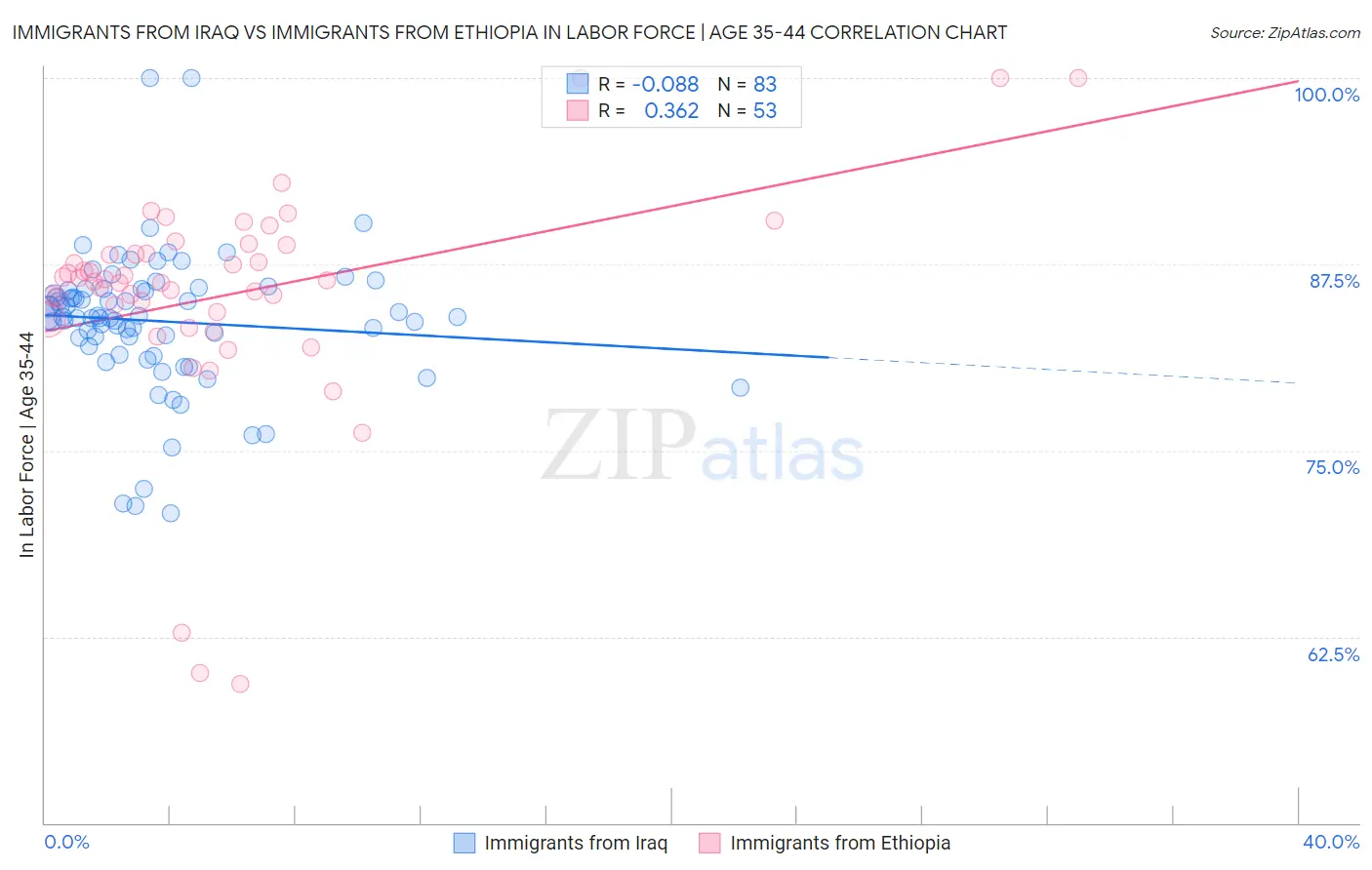 Immigrants from Iraq vs Immigrants from Ethiopia In Labor Force | Age 35-44