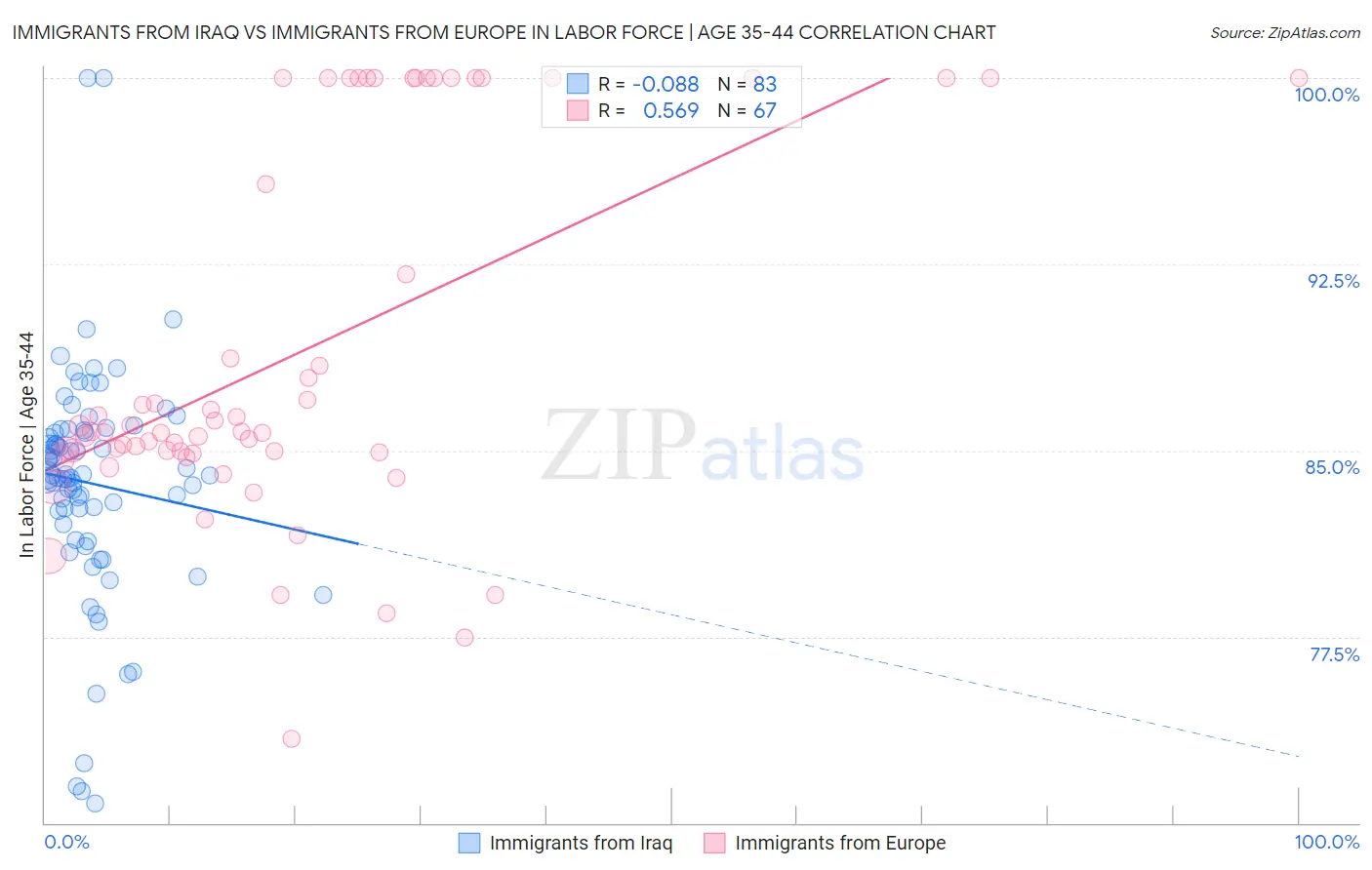 Immigrants from Iraq vs Immigrants from Europe In Labor Force | Age 35-44