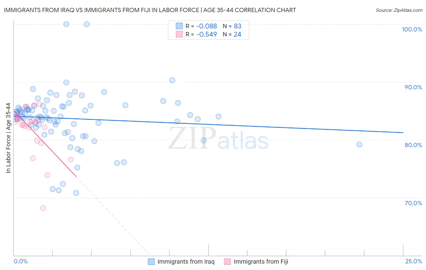 Immigrants from Iraq vs Immigrants from Fiji In Labor Force | Age 35-44