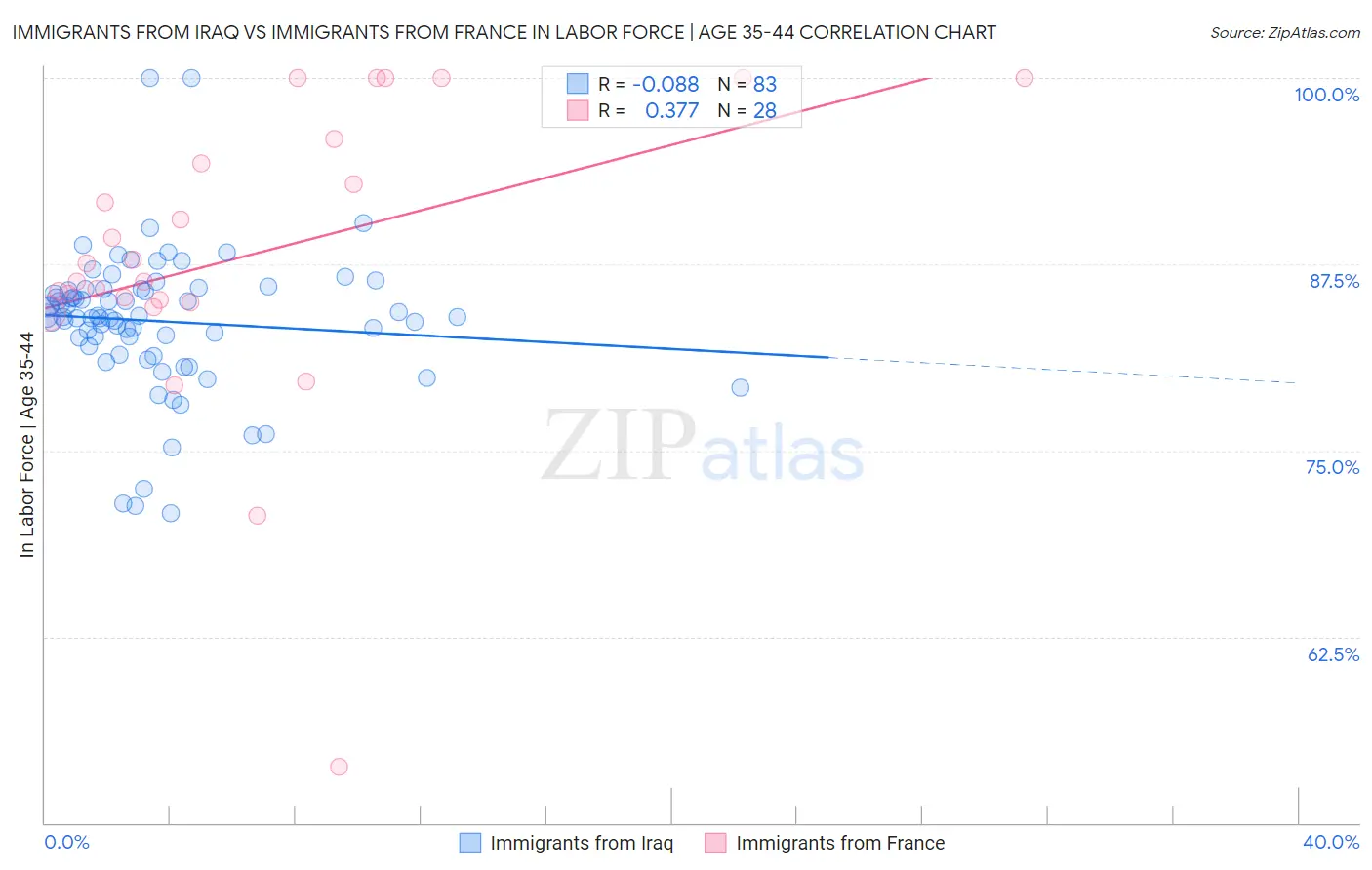 Immigrants from Iraq vs Immigrants from France In Labor Force | Age 35-44