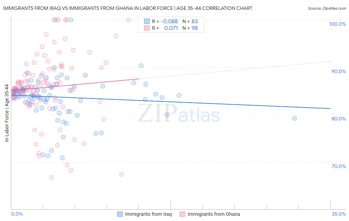 Immigrants from Iraq vs Immigrants from Ghana In Labor Force | Age 35-44