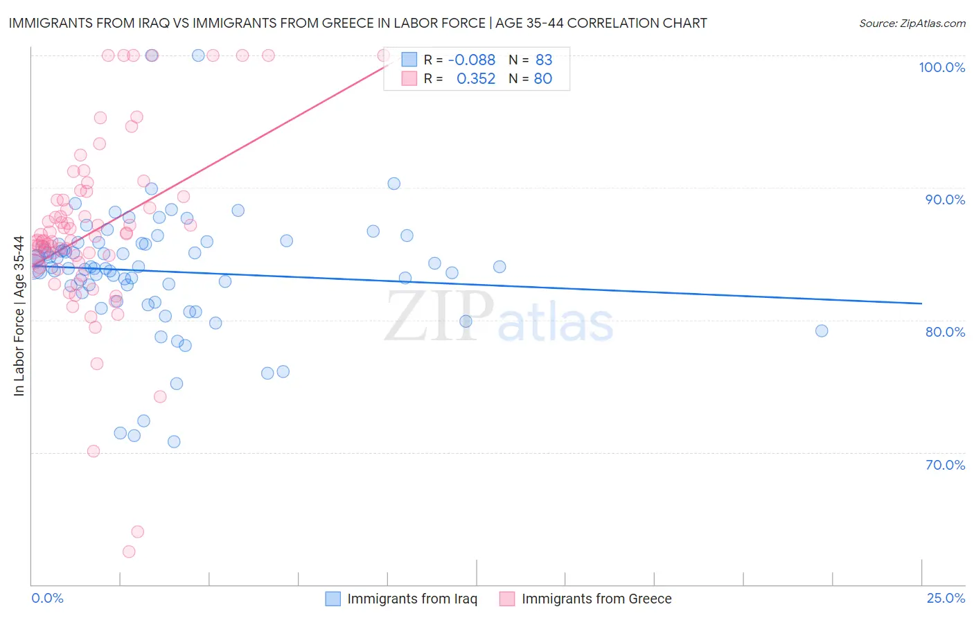 Immigrants from Iraq vs Immigrants from Greece In Labor Force | Age 35-44