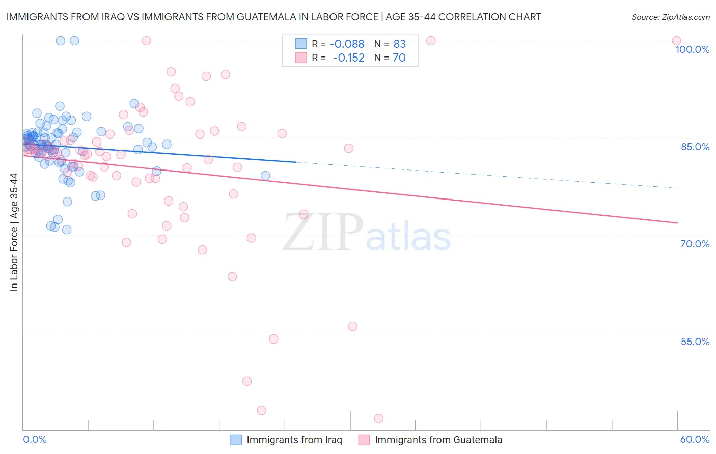 Immigrants from Iraq vs Immigrants from Guatemala In Labor Force | Age 35-44