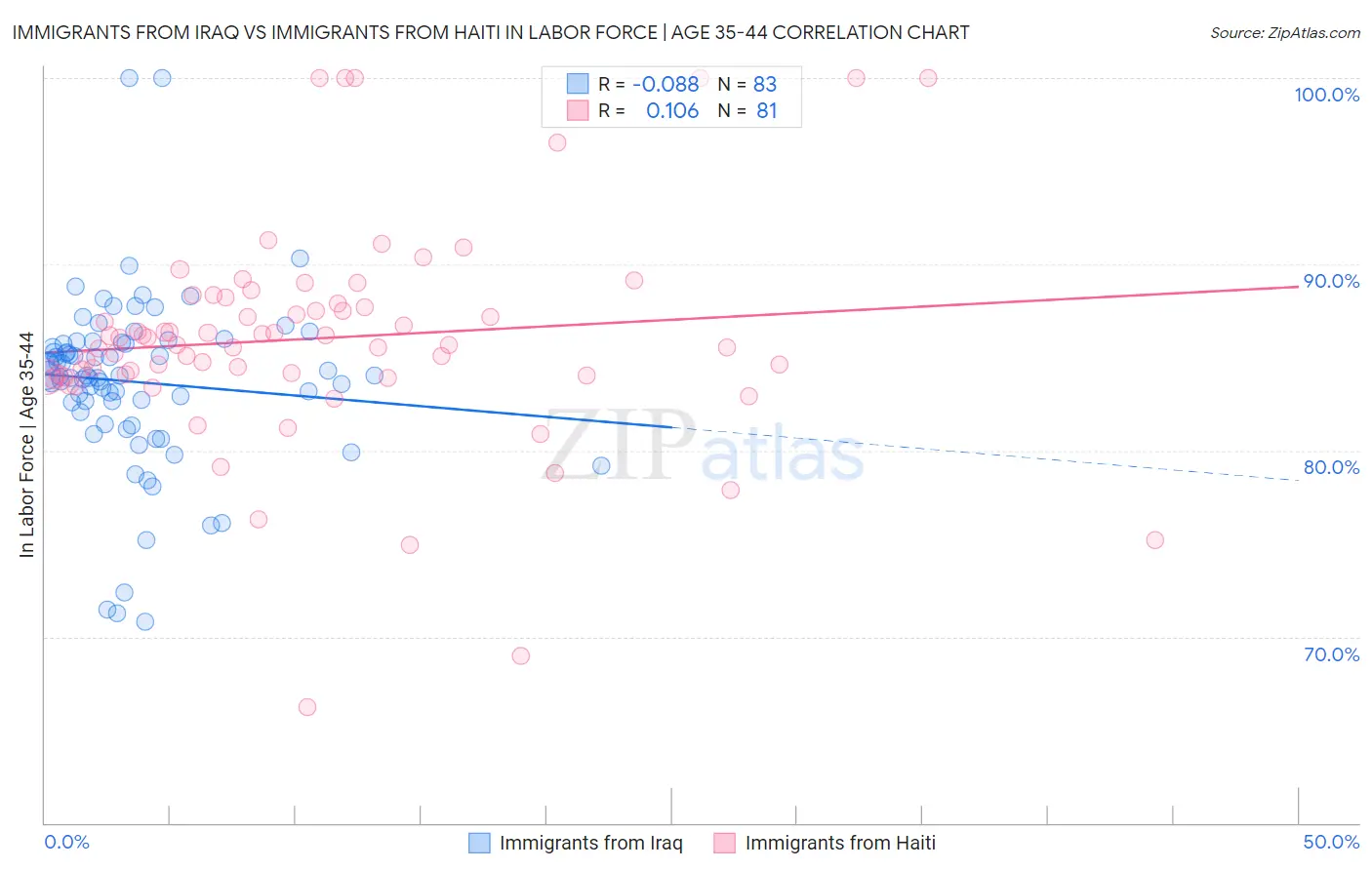 Immigrants from Iraq vs Immigrants from Haiti In Labor Force | Age 35-44