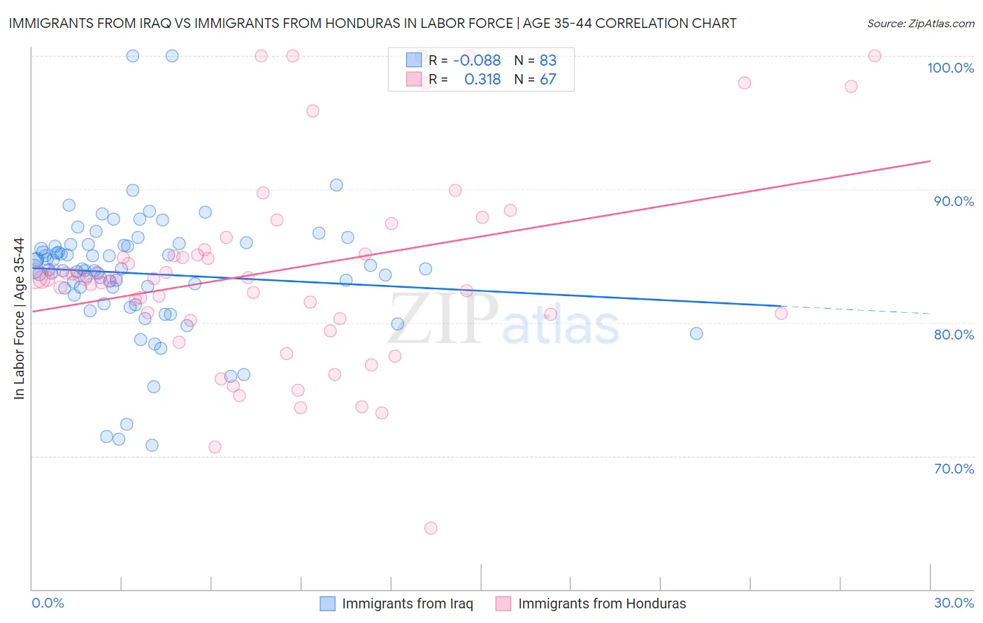 Immigrants from Iraq vs Immigrants from Honduras In Labor Force | Age 35-44