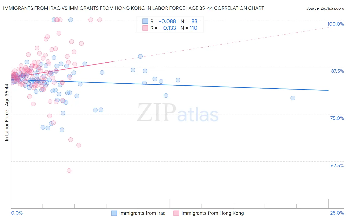 Immigrants from Iraq vs Immigrants from Hong Kong In Labor Force | Age 35-44