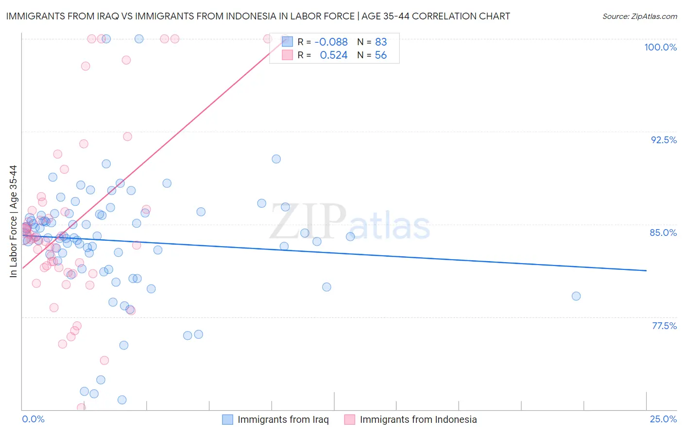 Immigrants from Iraq vs Immigrants from Indonesia In Labor Force | Age 35-44