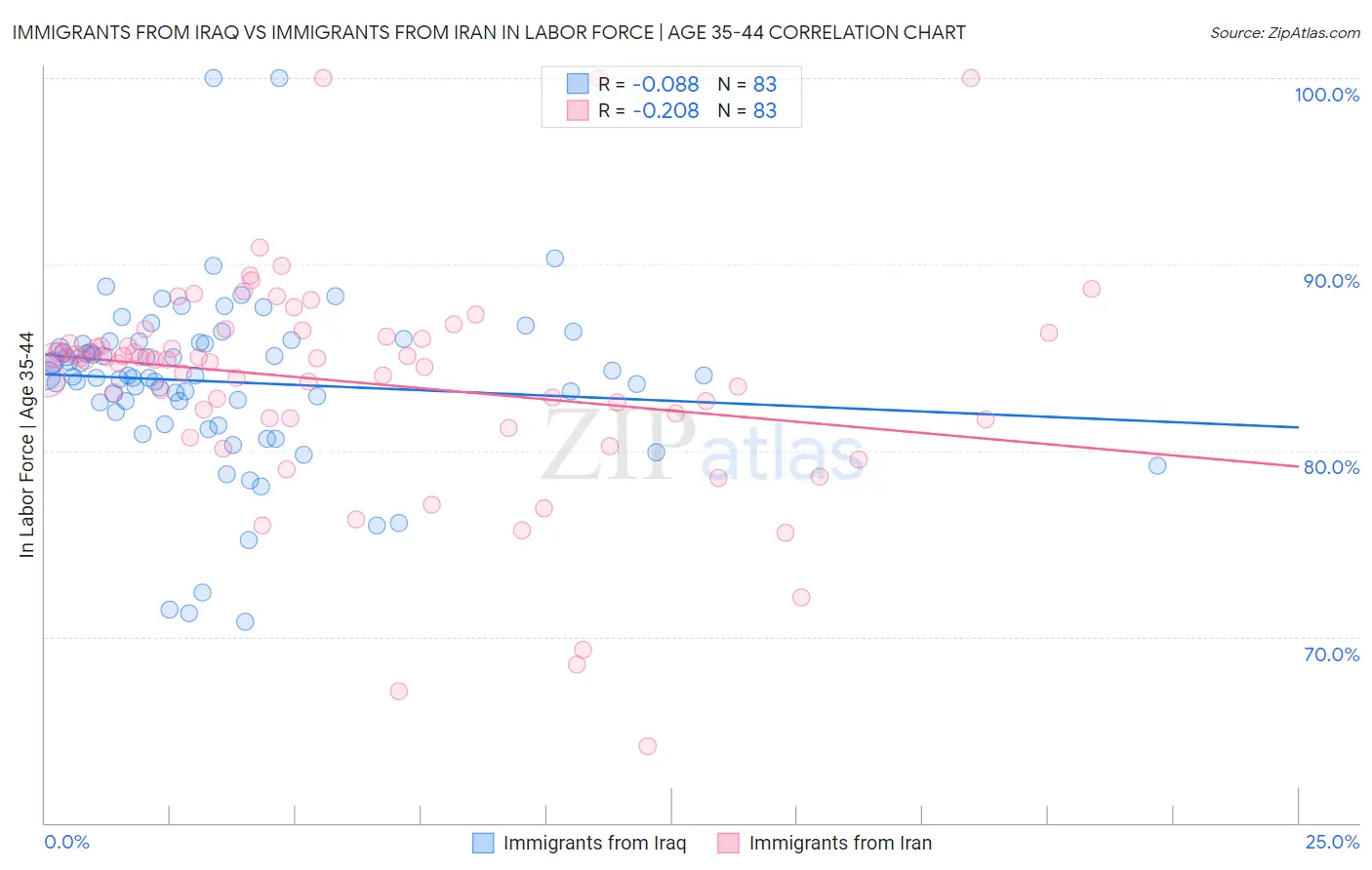 Immigrants from Iraq vs Immigrants from Iran In Labor Force | Age 35-44