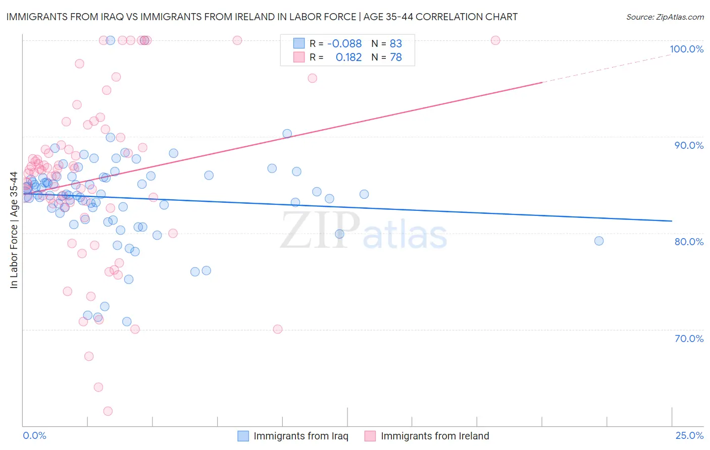 Immigrants from Iraq vs Immigrants from Ireland In Labor Force | Age 35-44