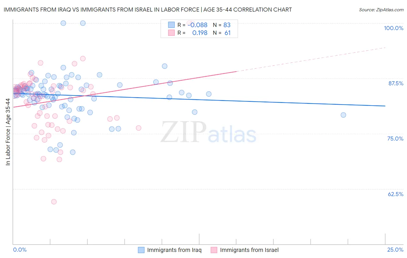 Immigrants from Iraq vs Immigrants from Israel In Labor Force | Age 35-44