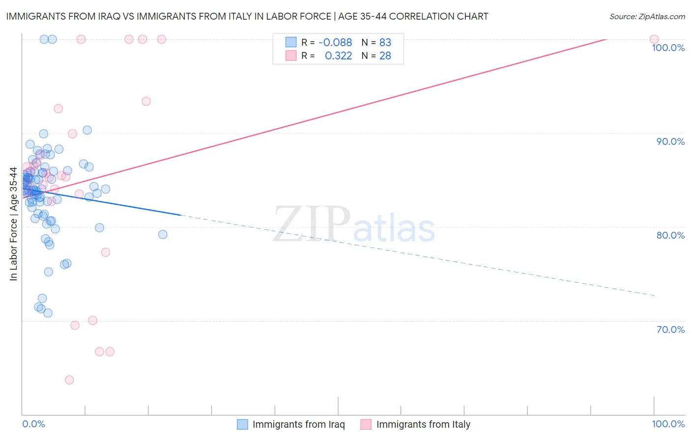 Immigrants from Iraq vs Immigrants from Italy In Labor Force | Age 35-44