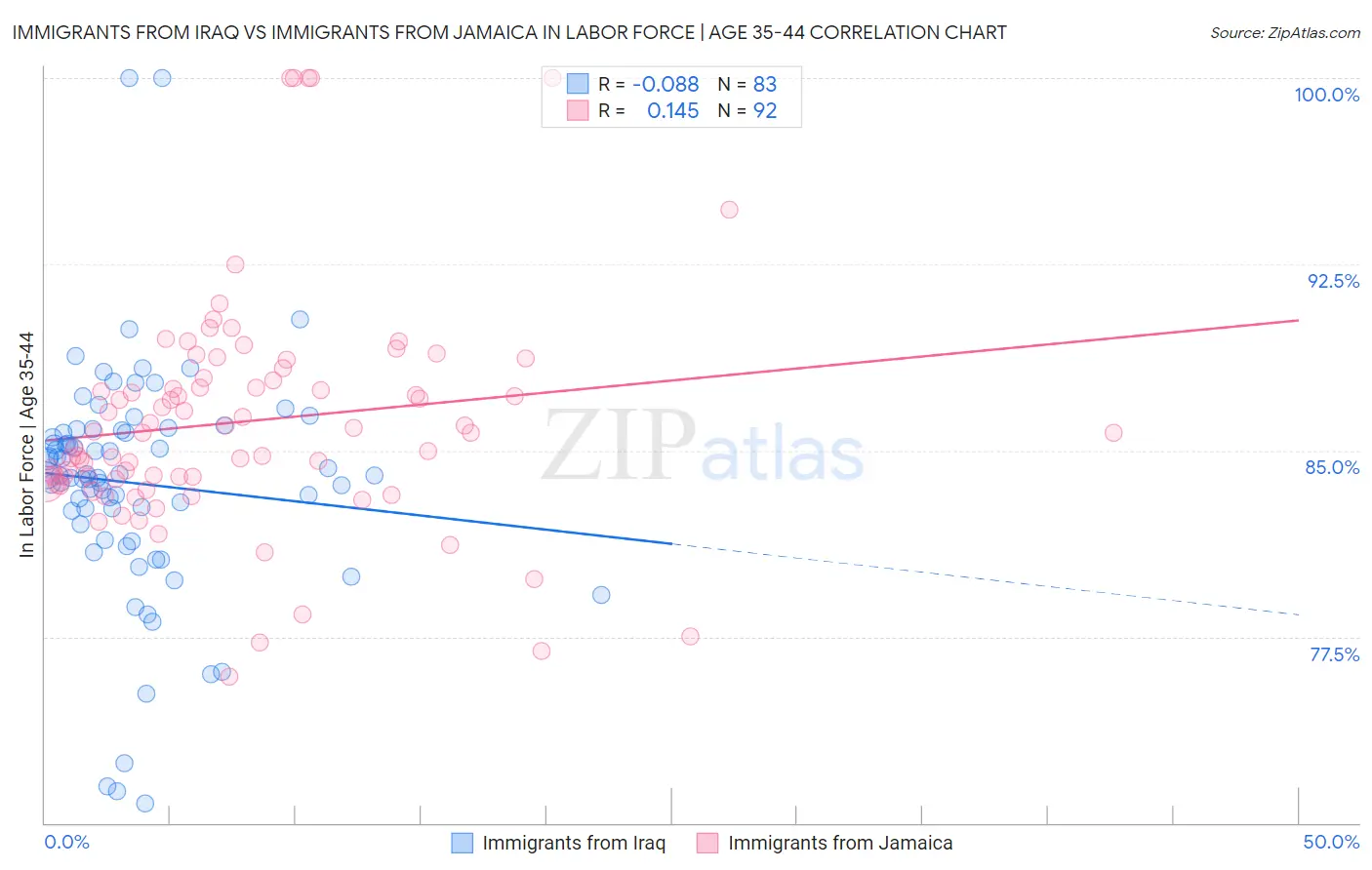 Immigrants from Iraq vs Immigrants from Jamaica In Labor Force | Age 35-44