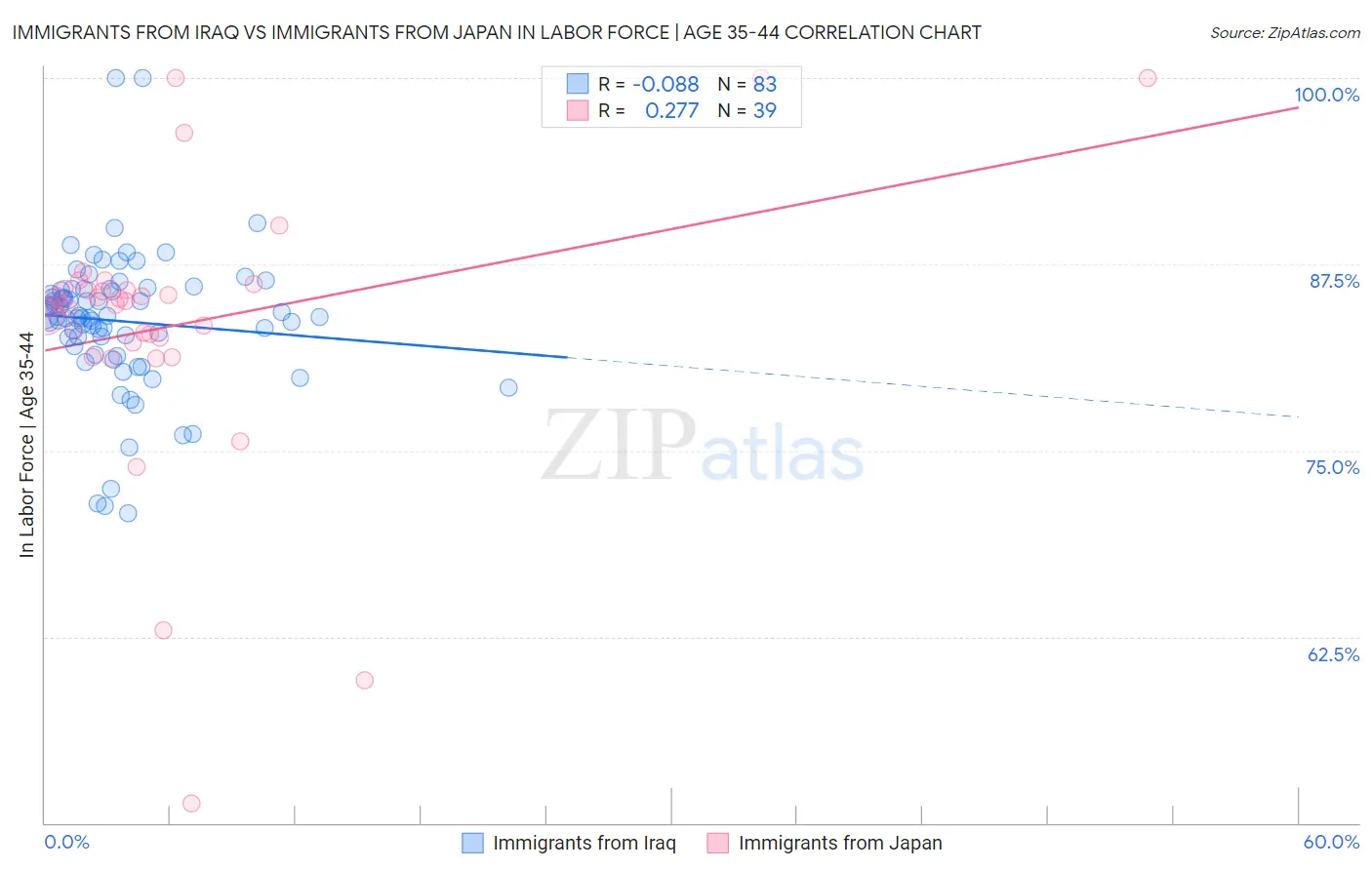 Immigrants from Iraq vs Immigrants from Japan In Labor Force | Age 35-44