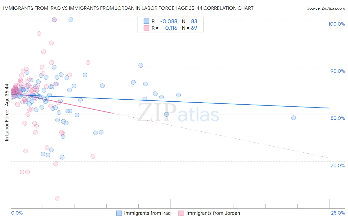 Immigrants from Iraq vs Immigrants from Jordan In Labor Force | Age 35-44