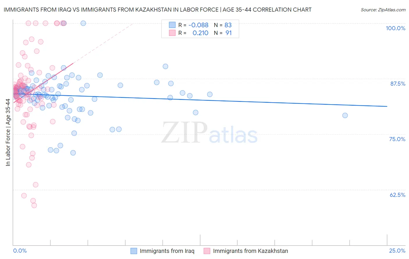 Immigrants from Iraq vs Immigrants from Kazakhstan In Labor Force | Age 35-44