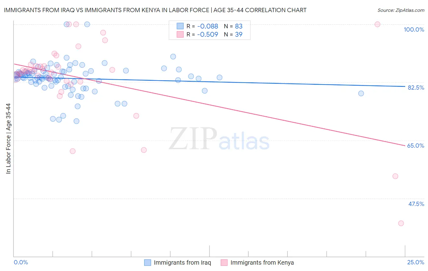 Immigrants from Iraq vs Immigrants from Kenya In Labor Force | Age 35-44