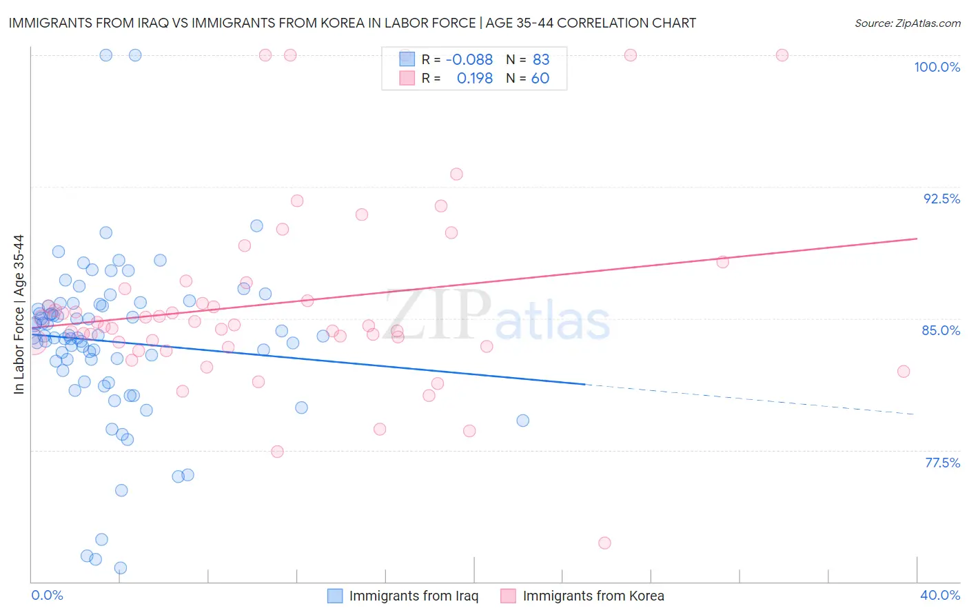 Immigrants from Iraq vs Immigrants from Korea In Labor Force | Age 35-44