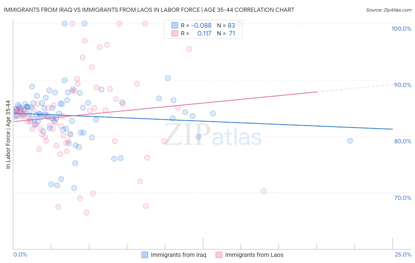Immigrants from Iraq vs Immigrants from Laos In Labor Force | Age 35-44