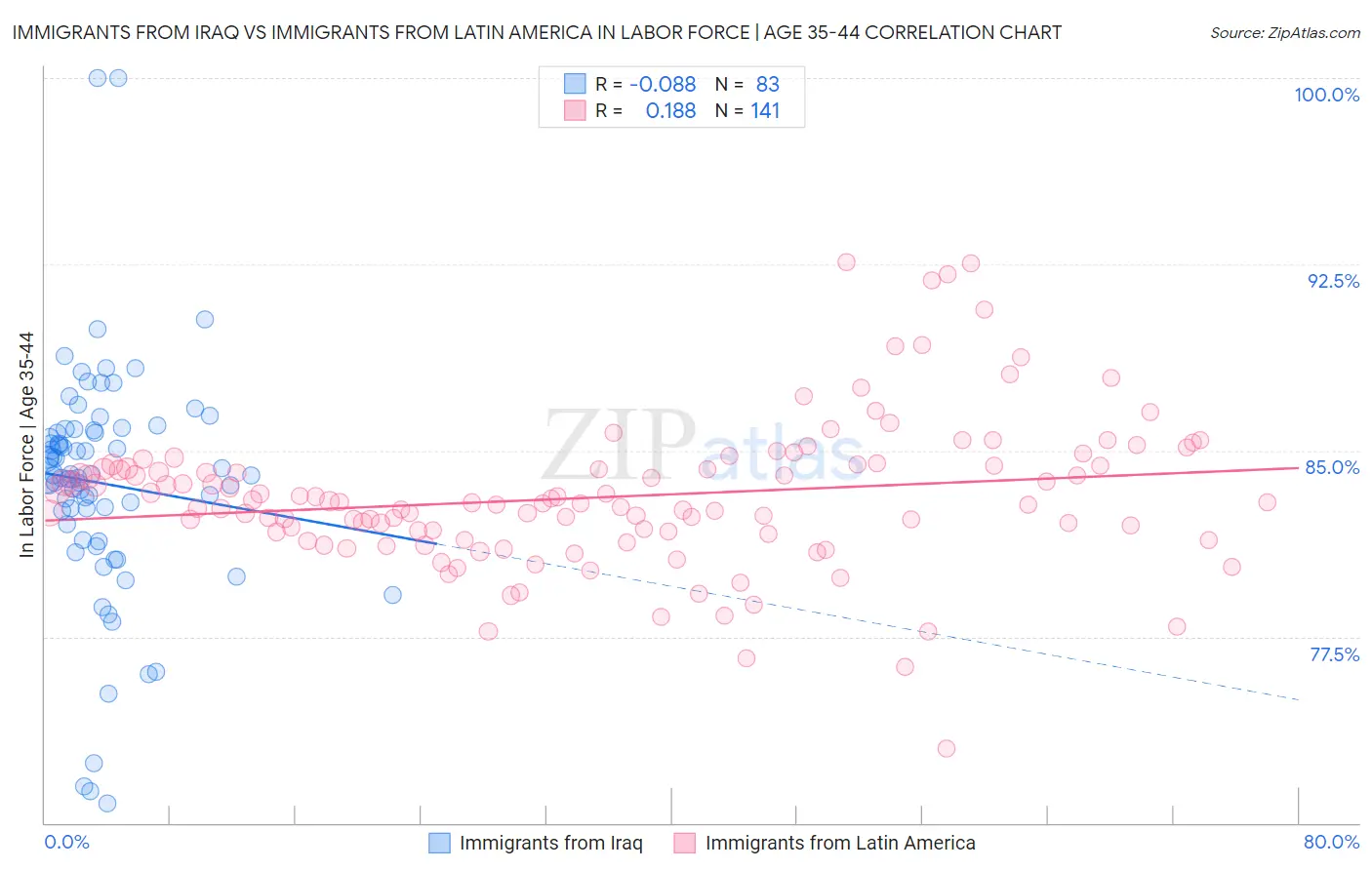 Immigrants from Iraq vs Immigrants from Latin America In Labor Force | Age 35-44