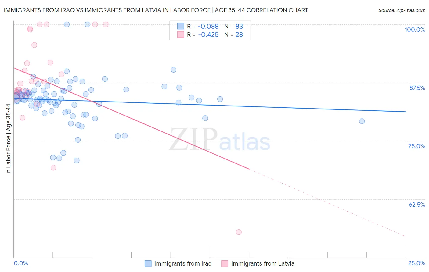 Immigrants from Iraq vs Immigrants from Latvia In Labor Force | Age 35-44
