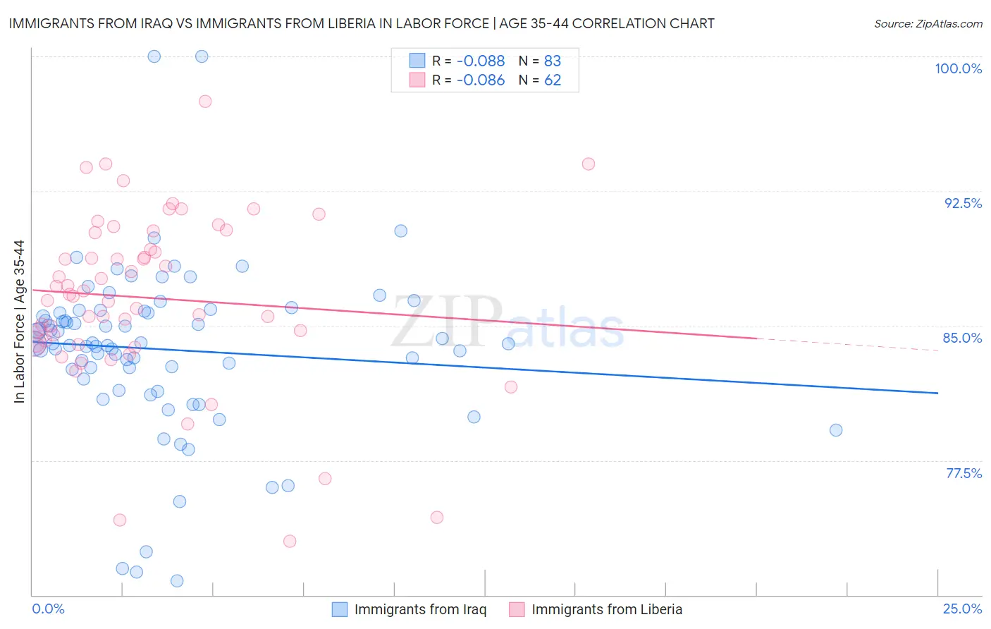 Immigrants from Iraq vs Immigrants from Liberia In Labor Force | Age 35-44