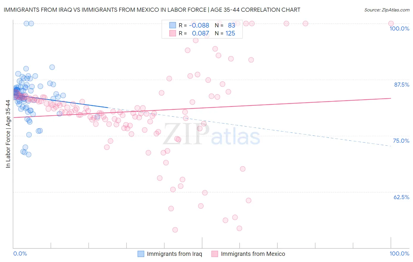 Immigrants from Iraq vs Immigrants from Mexico In Labor Force | Age 35-44