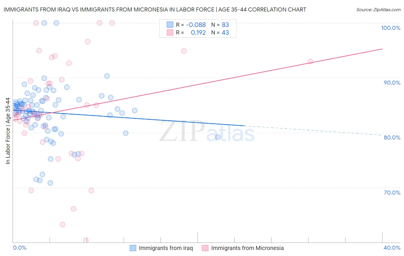 Immigrants from Iraq vs Immigrants from Micronesia In Labor Force | Age 35-44