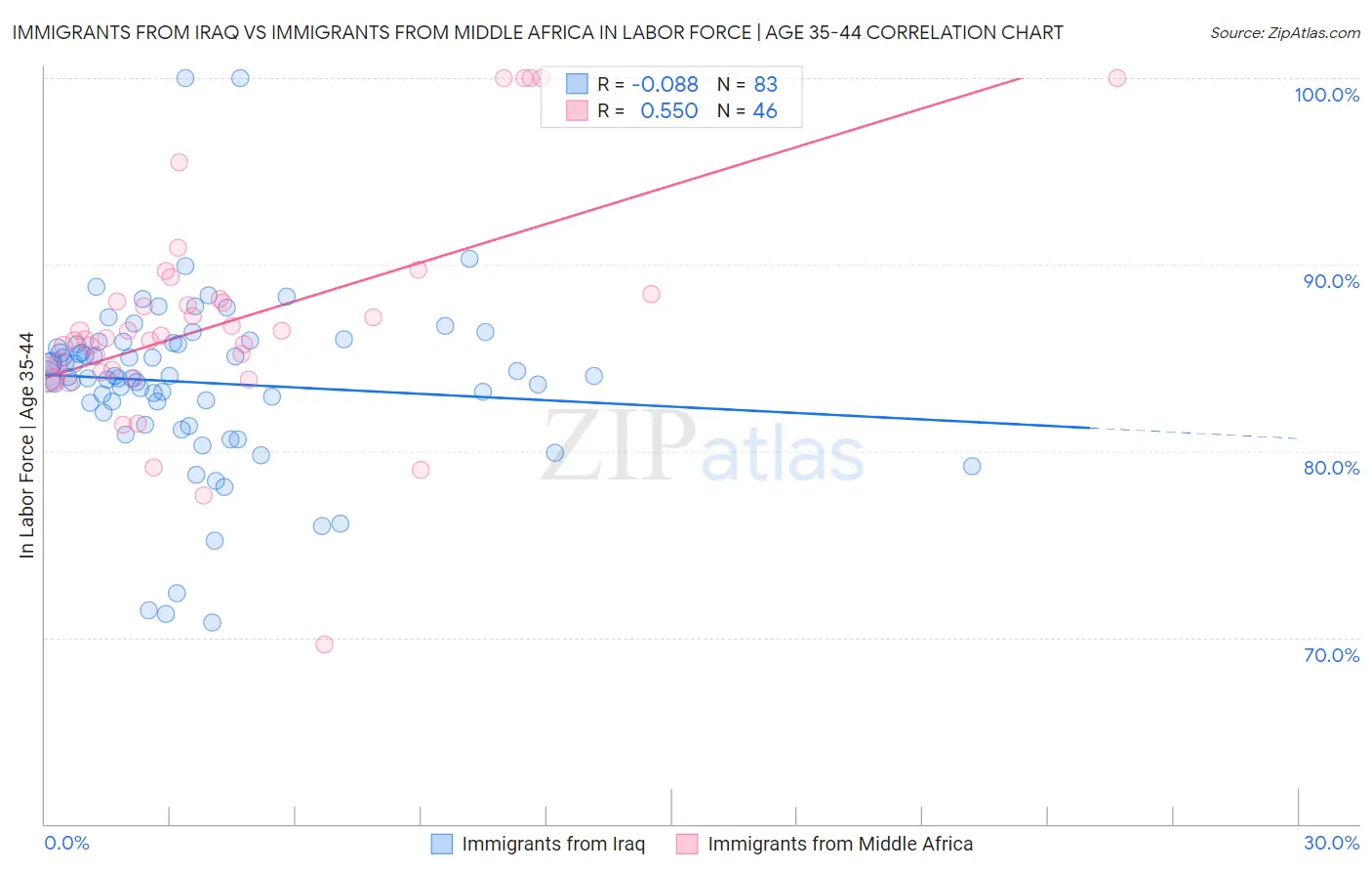 Immigrants from Iraq vs Immigrants from Middle Africa In Labor Force | Age 35-44