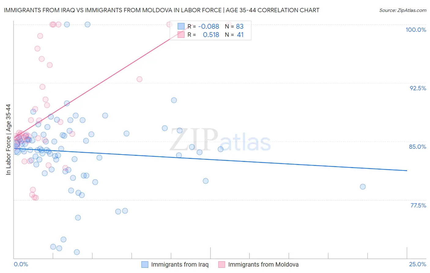 Immigrants from Iraq vs Immigrants from Moldova In Labor Force | Age 35-44