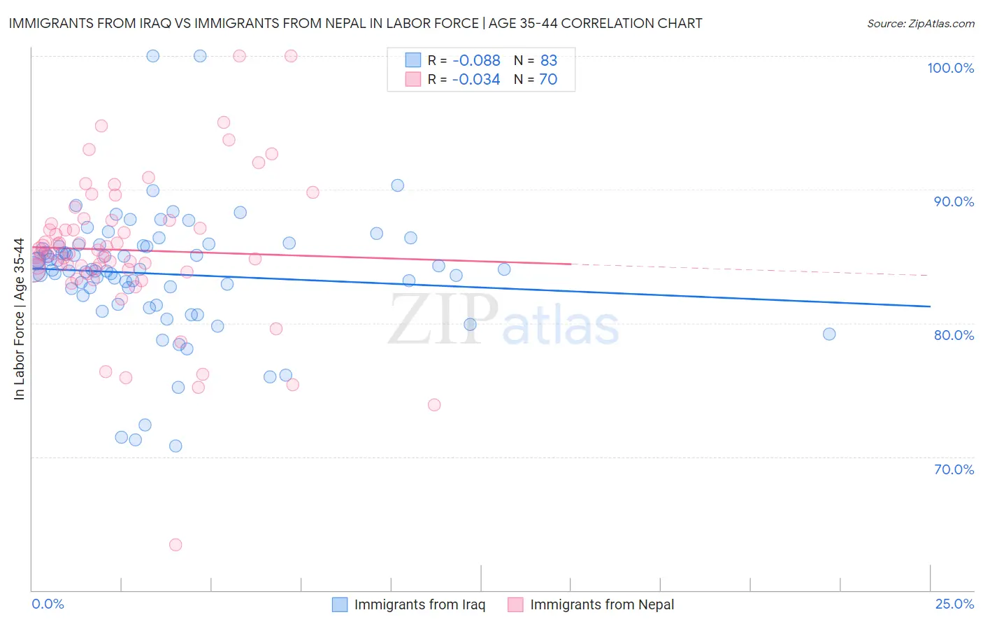Immigrants from Iraq vs Immigrants from Nepal In Labor Force | Age 35-44
