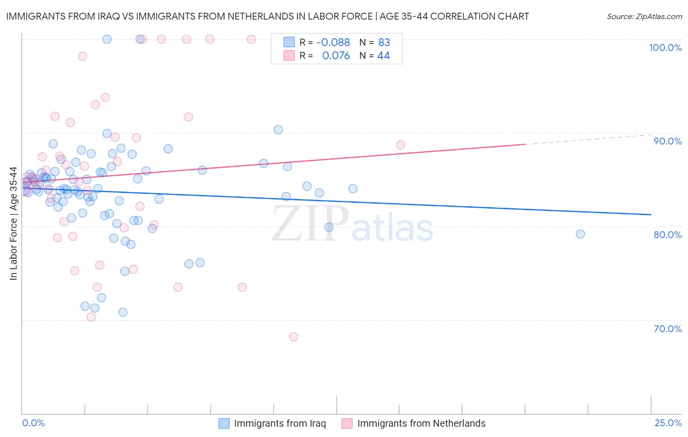 Immigrants from Iraq vs Immigrants from Netherlands In Labor Force | Age 35-44