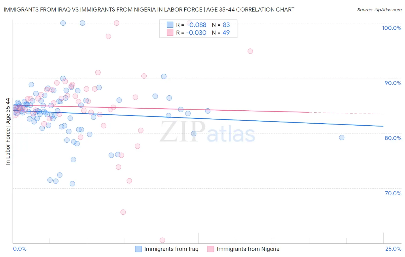 Immigrants from Iraq vs Immigrants from Nigeria In Labor Force | Age 35-44