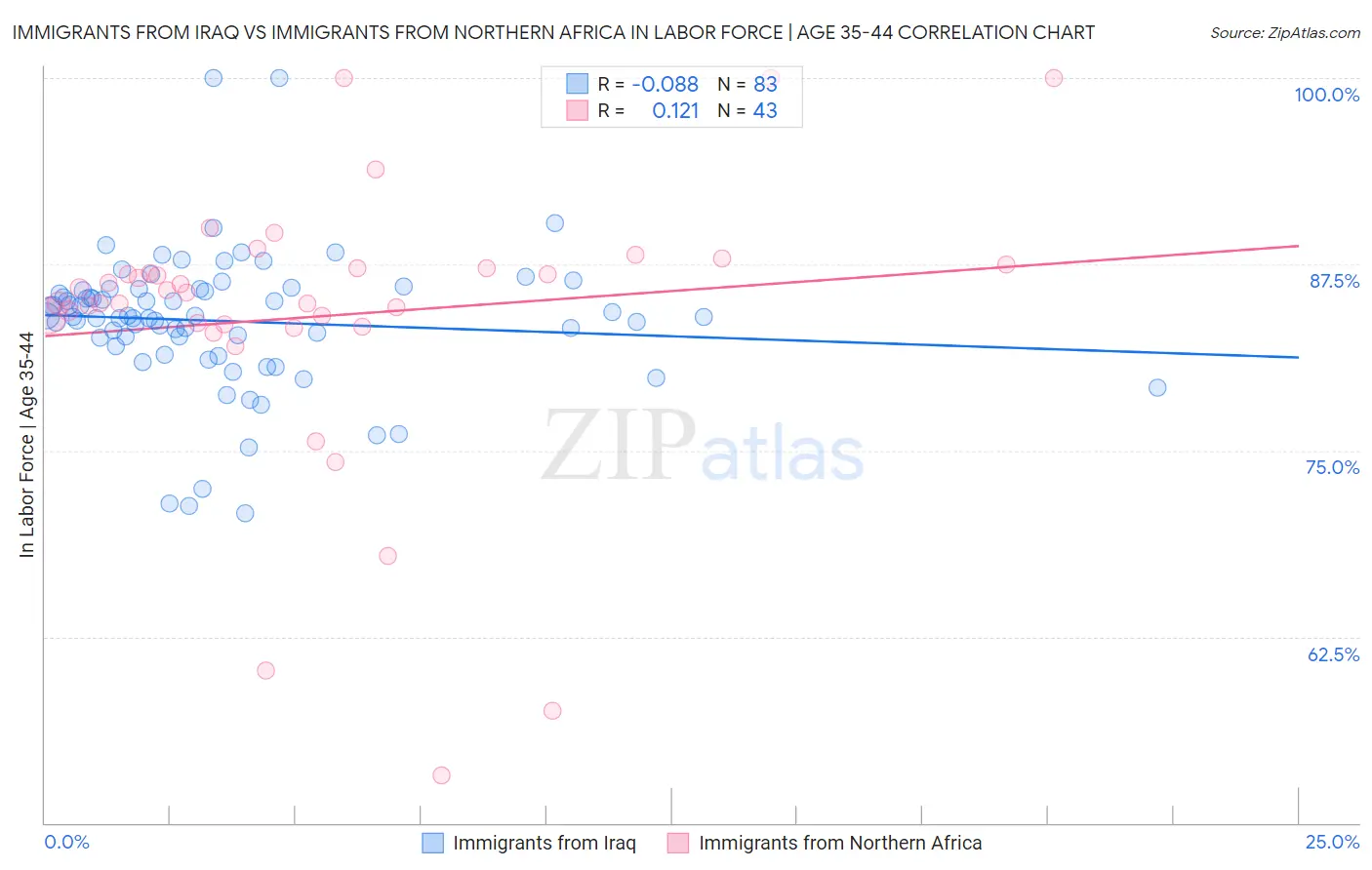 Immigrants from Iraq vs Immigrants from Northern Africa In Labor Force | Age 35-44