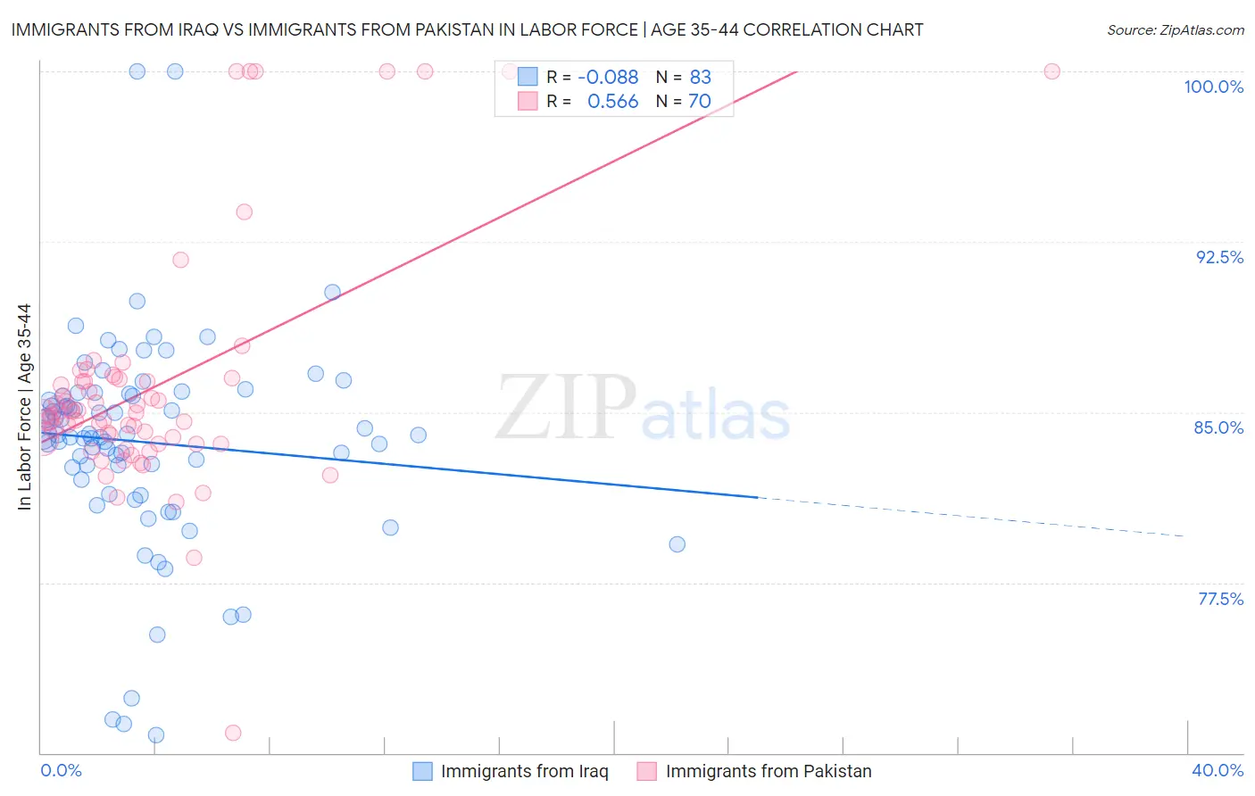 Immigrants from Iraq vs Immigrants from Pakistan In Labor Force | Age 35-44