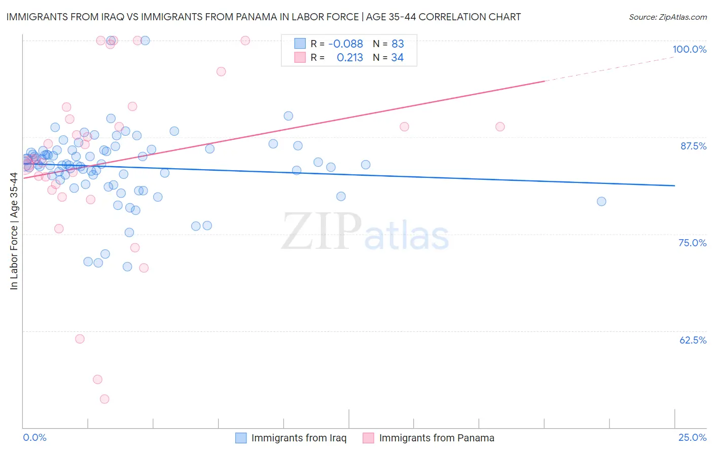 Immigrants from Iraq vs Immigrants from Panama In Labor Force | Age 35-44