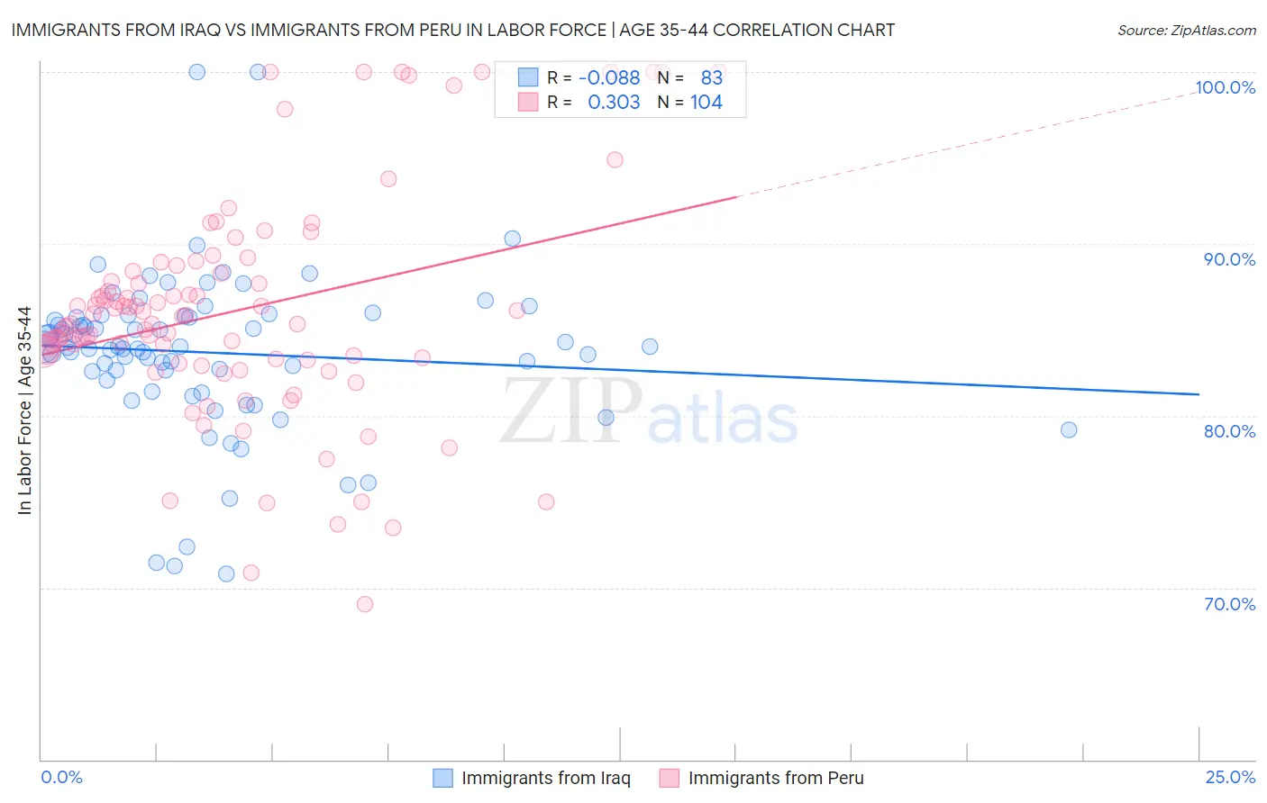 Immigrants from Iraq vs Immigrants from Peru In Labor Force | Age 35-44