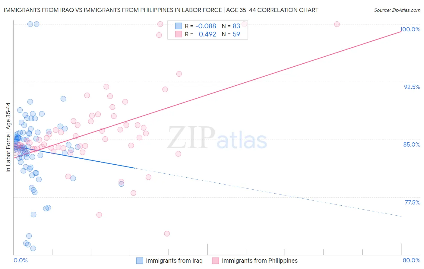 Immigrants from Iraq vs Immigrants from Philippines In Labor Force | Age 35-44