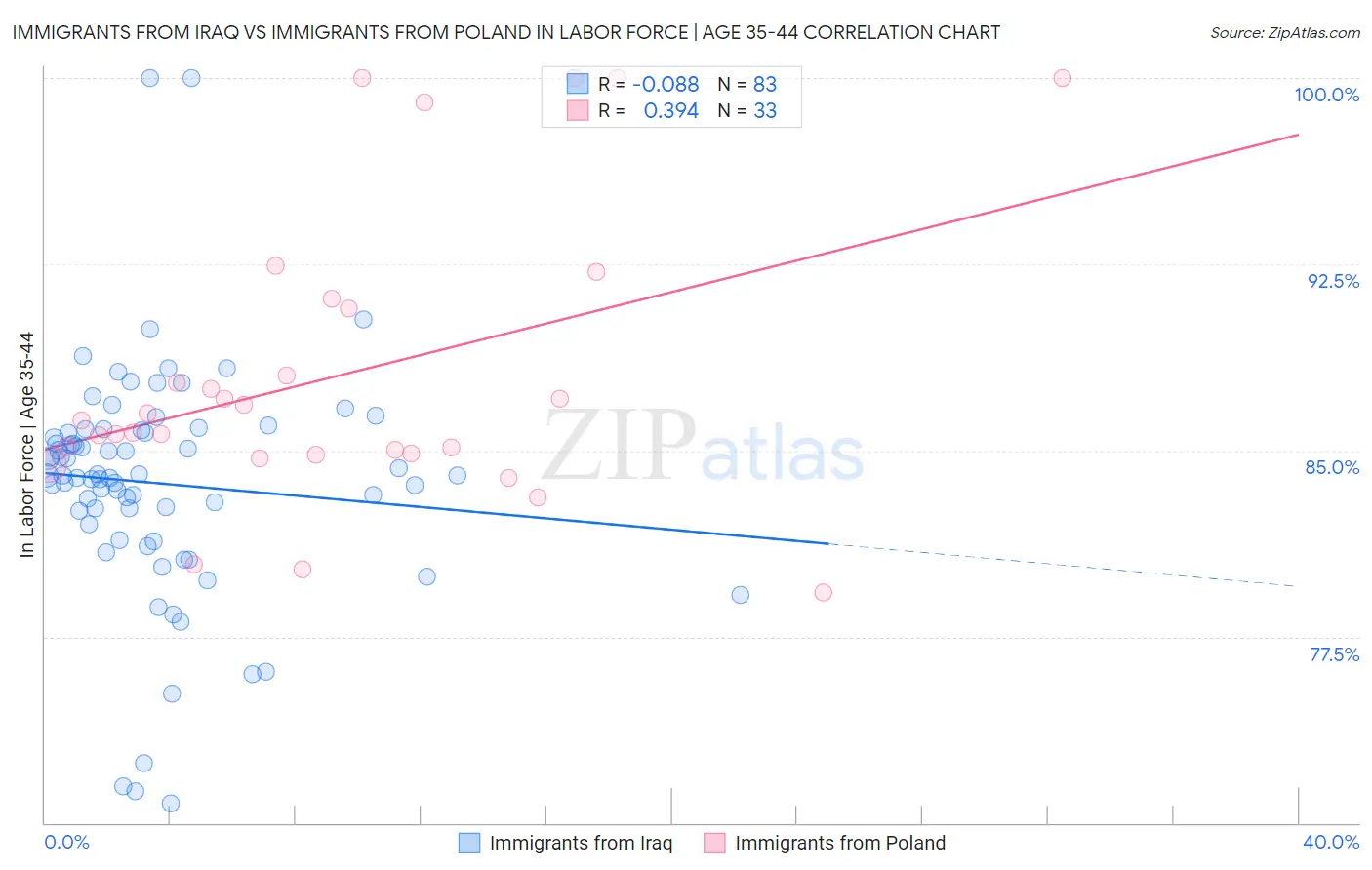 Immigrants from Iraq vs Immigrants from Poland In Labor Force | Age 35-44